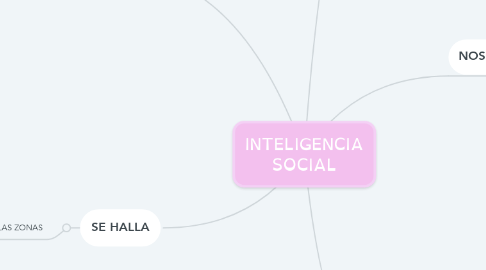 Mind Map: INTELIGENCIA SOCIAL