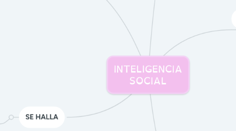 Mind Map: INTELIGENCIA SOCIAL