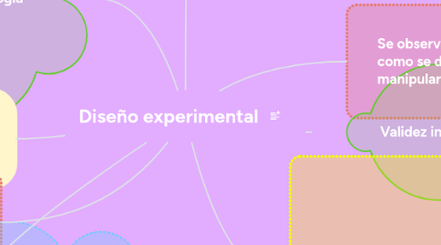 Mind Map: Diseño experimental
