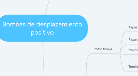 Mind Map: Bombas de desplazamiento positivo