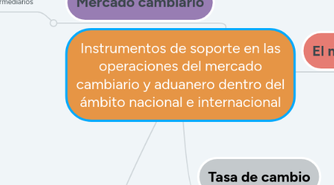 Mind Map: Instrumentos de soporte en las operaciones del mercado cambiario y aduanero dentro del ámbito nacional e internacional