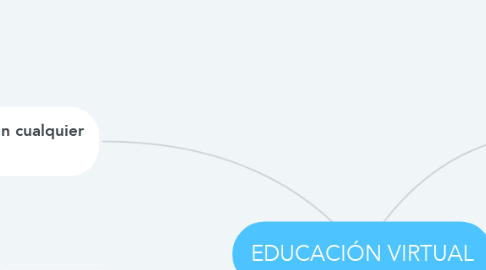 Mind Map: EDUCACIÓN VIRTUAL