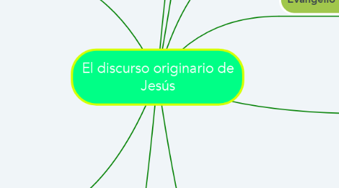 Mind Map: El discurso originario de Jesús