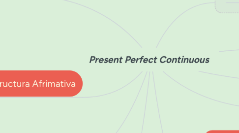 Mind Map: Present Perfect Continuous