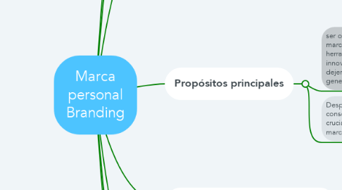 Mind Map: Marca personal Branding