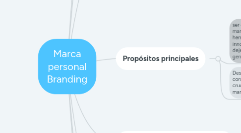 Mind Map: Marca personal Branding