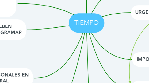 Mind Map: TIEMPO