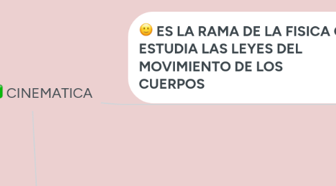 Mind Map: CINEMATICA