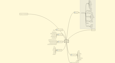 Mind Map: MONEY