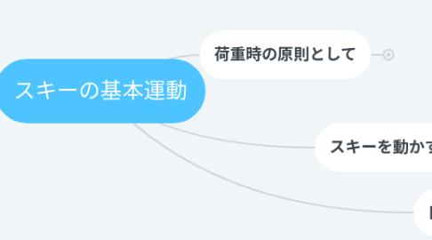 Mind Map: スキーの基本運動