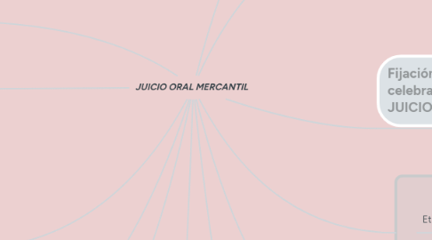 Mind Map: JUICIO ORAL MERCANTIL