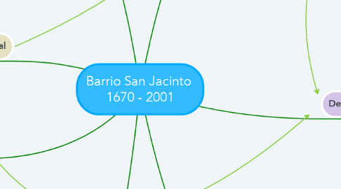 Mind Map: Barrio San Jacinto  1670 - 2001