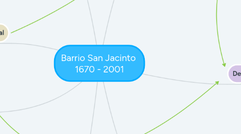 Mind Map: Barrio San Jacinto 1670 - 2001