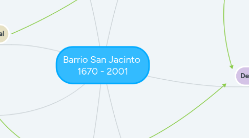 Mind Map: Barrio San Jacinto  1670 - 2001