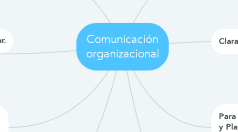 Mind Map: Comunicación organizacional