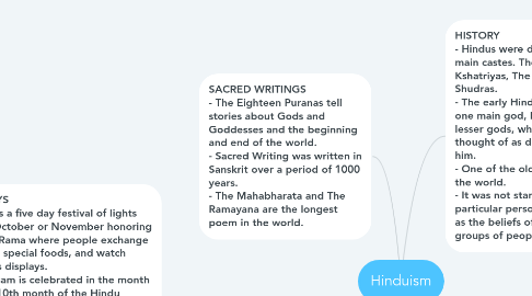 Mind Map: Hinduism