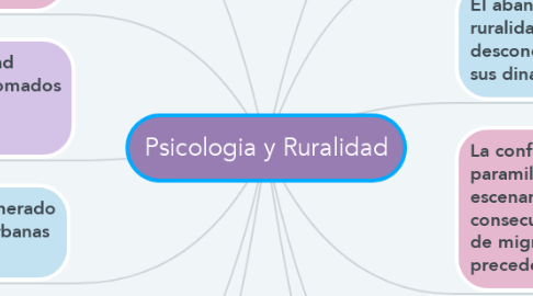 Mind Map: Psicologia y Ruralidad
