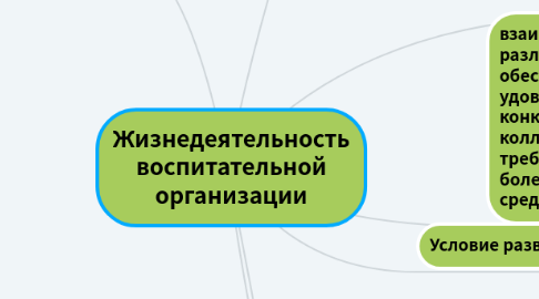 Mind Map: Жизнедеятельность воспитательной организации