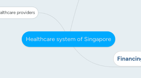 Mind Map: Healthcare system of Singapore