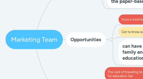 Mind Map: Marketing Team