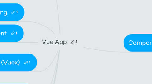 Mind Map: Vue App