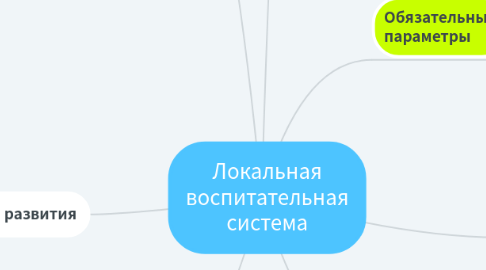 Mind Map: Локальная воспитательная система