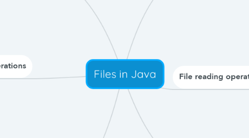 Mind Map: Files in Java