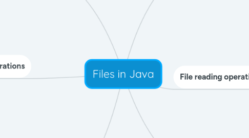 Mind Map: Files in Java