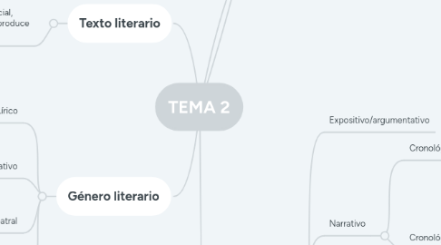 Mind Map: TEMA 2