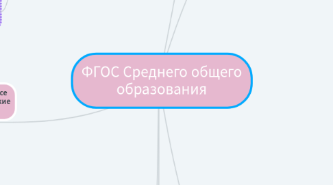 Mind Map: ФГОС Среднего общего образования