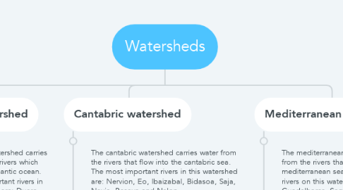 Mind Map: Watersheds