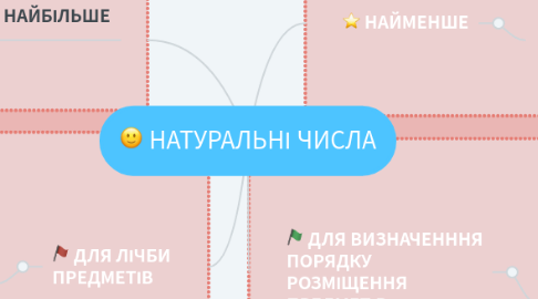 Mind Map: НАТУРАЛЬНІ ЧИСЛА