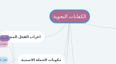 Mind Map: الكفايات النحوية