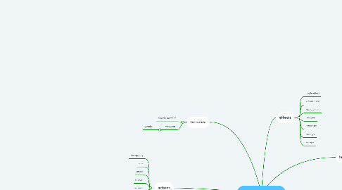 Mind Map: terror and conflict