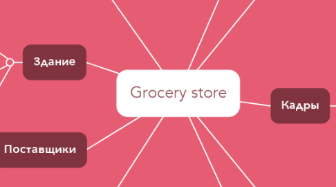 Mind Map: Grocery store