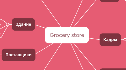 Mind Map: Grocery store