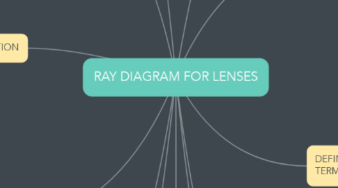 Mind Map: RAY DIAGRAM FOR LENSES