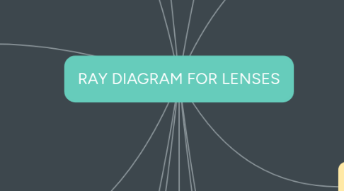 Mind Map: RAY DIAGRAM FOR LENSES