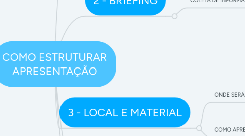 Mind Map: COMO ESTRUTURAR APRESENTAÇÃO