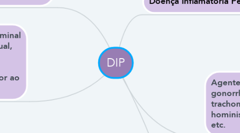 Mind Map: DIP