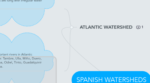 Mind Map: SPANISH WATERSHEDS