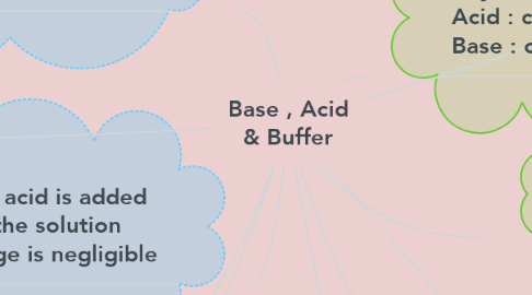 Mind Map: Base , Acid & Buffer