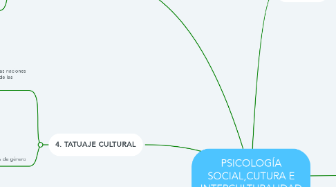 Mind Map: PSICOLOGÍA SOCIAL,CUTURA E INTERCULTURALIDAD