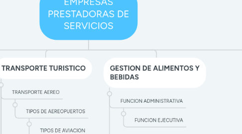 Mind Map: EMPRESAS PRESTADORAS DE SERVICIOS