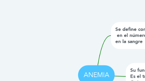 Mind Map: ANEMIA