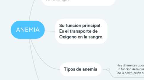 Mind Map: ANEMIA