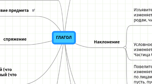 Mind Map: ГЛАГОЛ