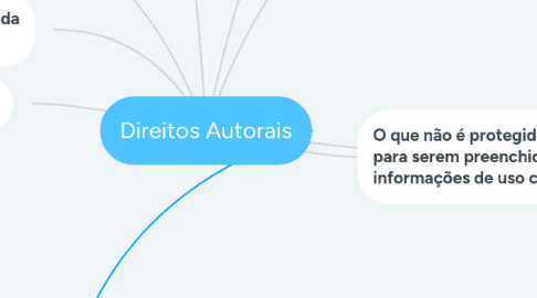 Mind Map: Direitos Autorais