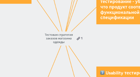 Mind Map: Тестовая стратегия заказов магазина одежды