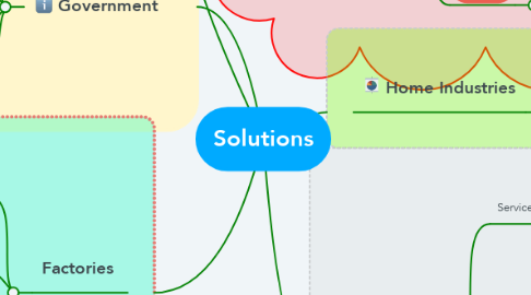 Mind Map: Solutions
